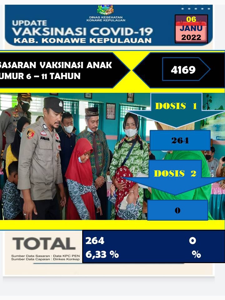 264 Anak Usia 6-11 Tahun di Konkep Sudah Mengikuti Vaksinasi