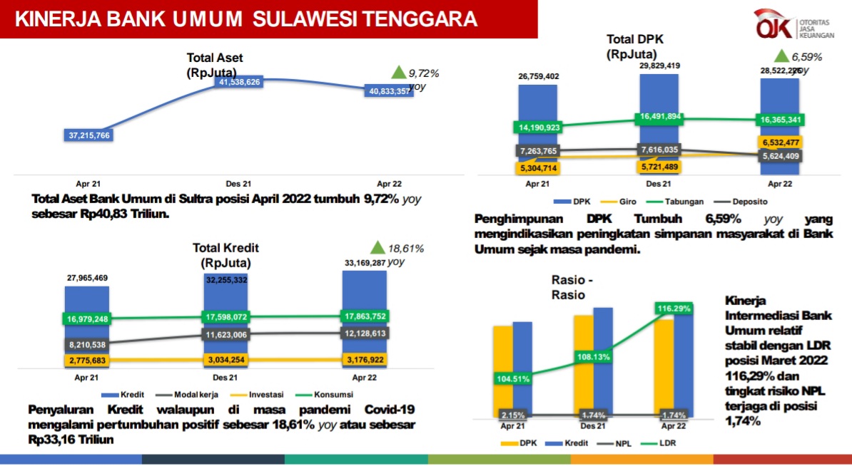 OJK Rilis Informasi Terkini Kinerja Idustri Jasa Keuangan di Sultra